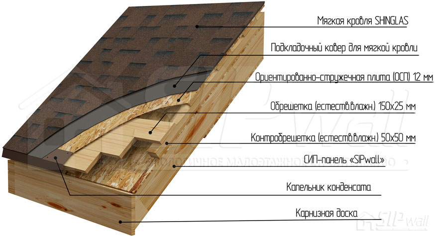 Рисунок 79. Устройство мягкой кровли на СИП панели