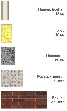 Теплоизоляционные свойства панели "SIPwall" (ЭКОПАН) в сравнении с другими конструкциями стен