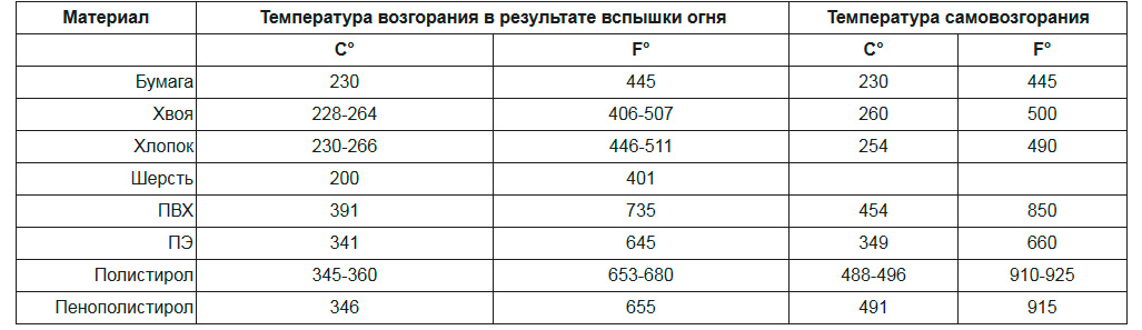 Представляет ли пенополистирол серьезную опасность при возникновении пожара?